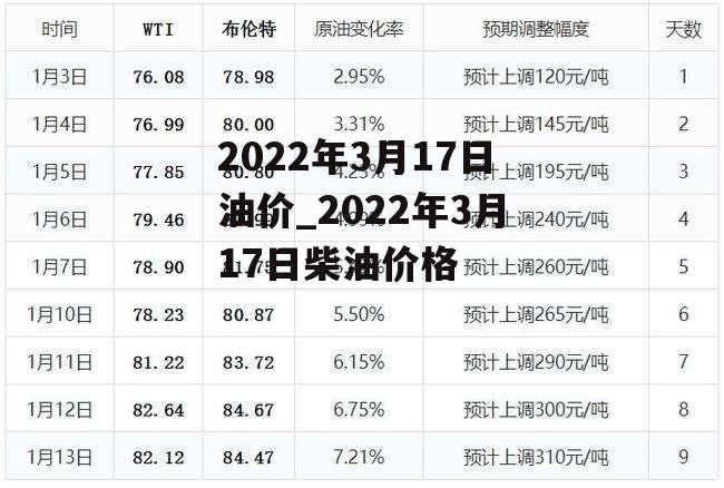 2022年3月17日油价_2022年3月17日柴油价格