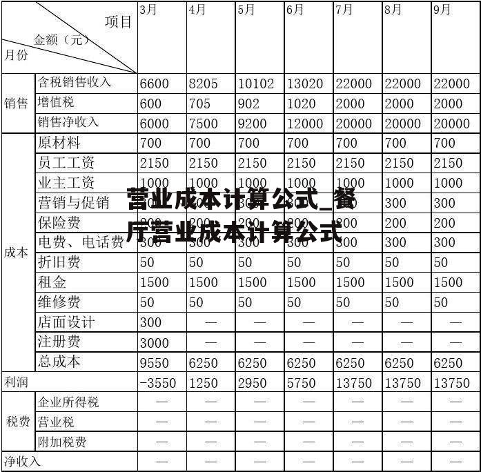 营业成本计算公式_餐厅营业成本计算公式