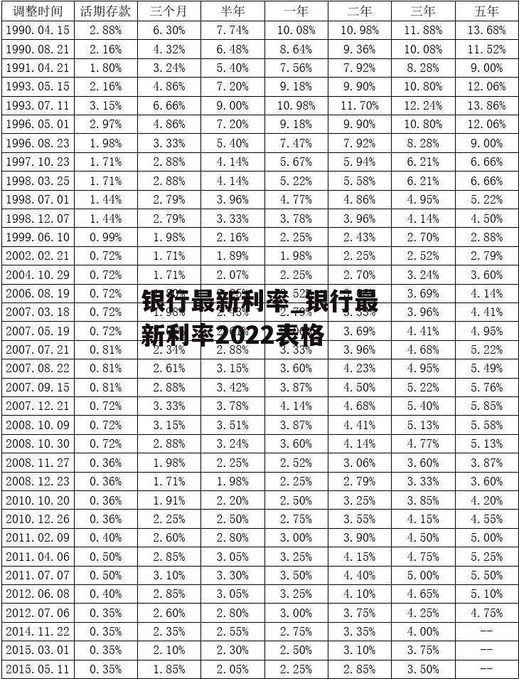 银行最新利率_银行最新利率2022表格