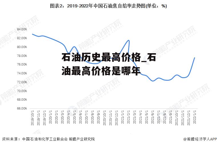 石油历史最高价格_石油最高价格是哪年