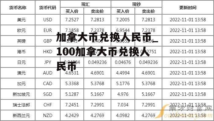 加拿大币兑换人民币_100加拿大币兑换人民币