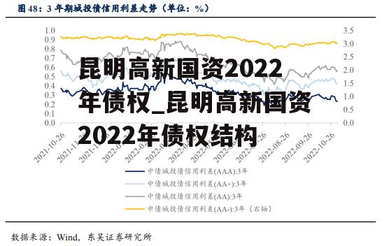 昆明高新国资2022年债权_昆明高新国资2022年债权结构