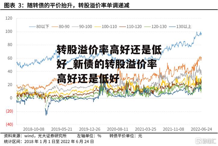 转股溢价率高好还是低好_新债的转股溢价率高好还是低好