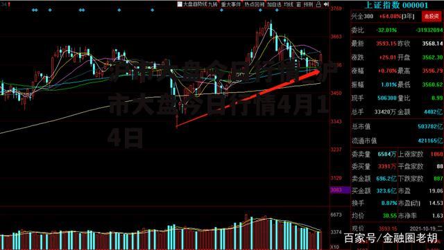 沪市大盘今日行情_沪市大盘今日行情4月14日