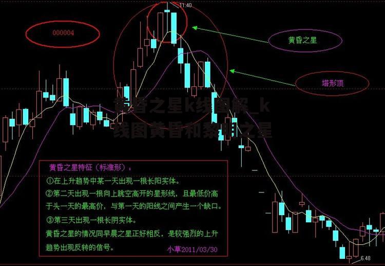 黄昏之星k线图解_k线图黄昏和黎明之星