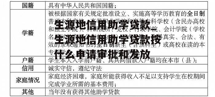 生源地信用助学贷款_生源地信用助学贷款按什么申请审批和发放