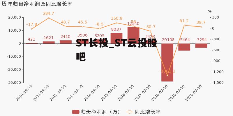 ST长投_ST云投股吧