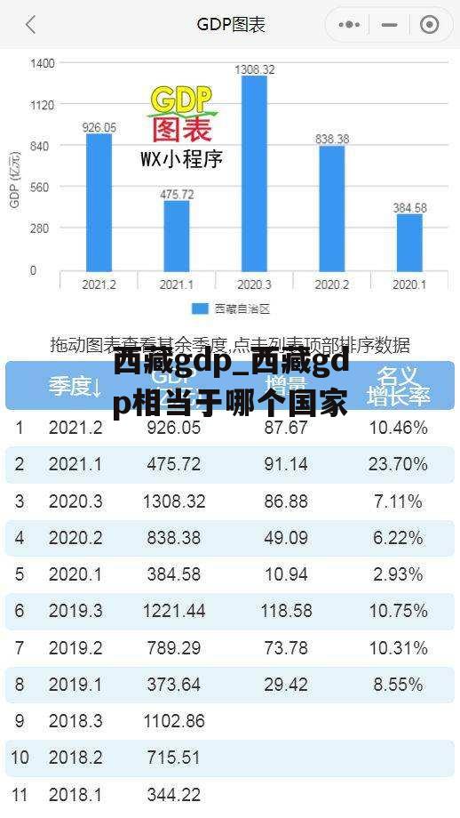 西藏gdp_西藏gdp相当于哪个国家