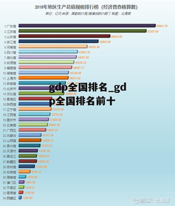 gdp全国排名_gdp全国排名前十