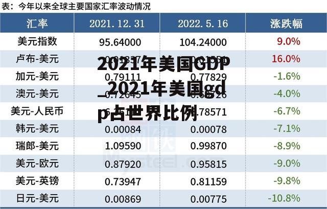 2021年美国GDP_2021年美国gdp占世界比例