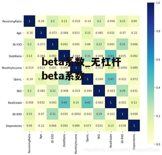 beta系数_无杠杆beta系数