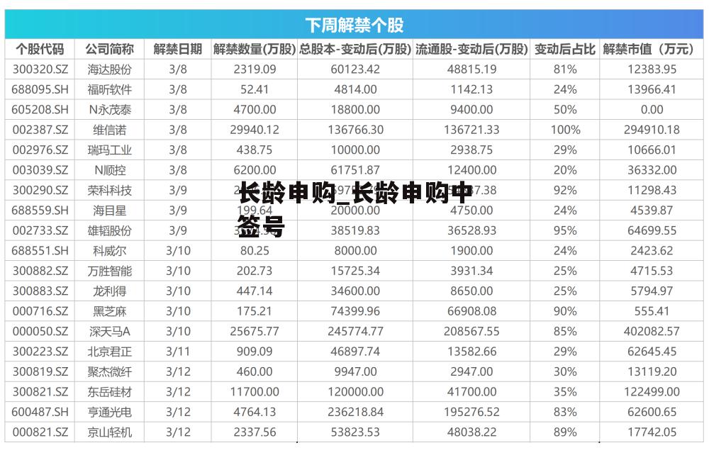 长龄申购_长龄申购中签号