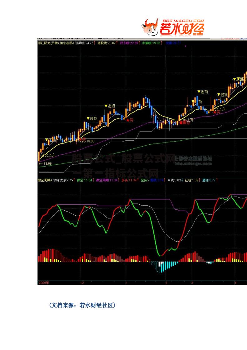 股票公式_股票公式网一第一指标公式网