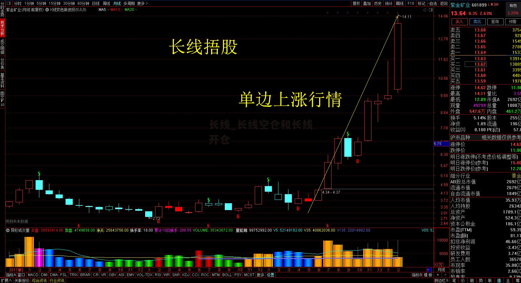 长线_长线空仓和长线开仓