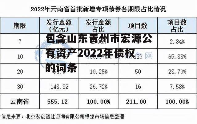 包含山东青州市宏源公有资产2022年债权的词条