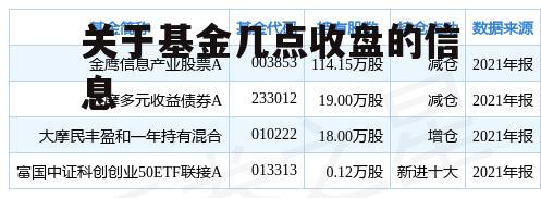 关于基金几点收盘的信息