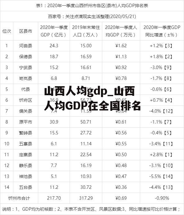 山西人均gdp_山西人均GDP在全国排名