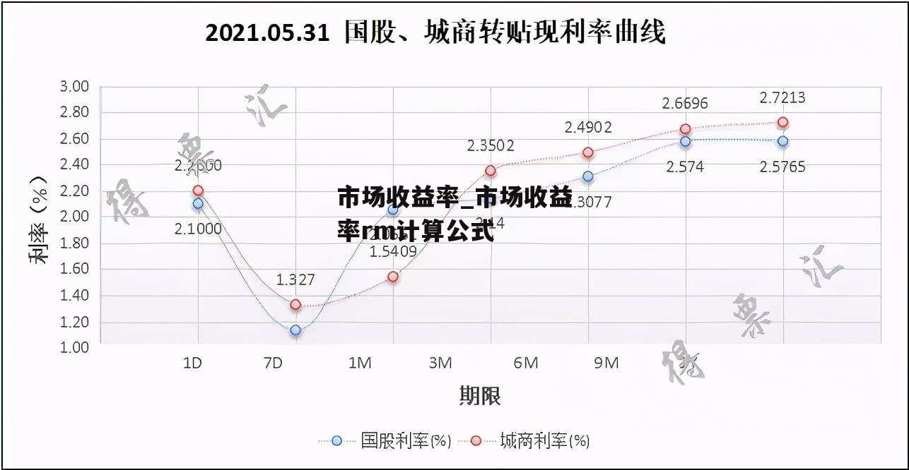 市场收益率_市场收益率rm计算公式