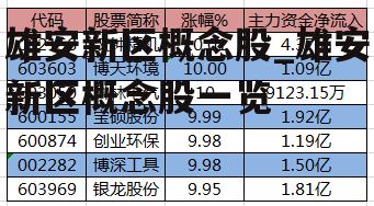 雄安新区概念股_雄安新区概念股一览