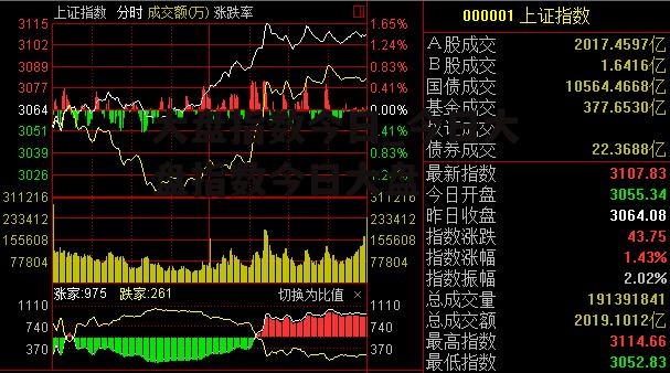 大盘指数今日_今日大盘指数今日大盘