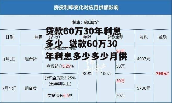 贷款60万30年利息多少_贷款60万30年利息多少多少月供