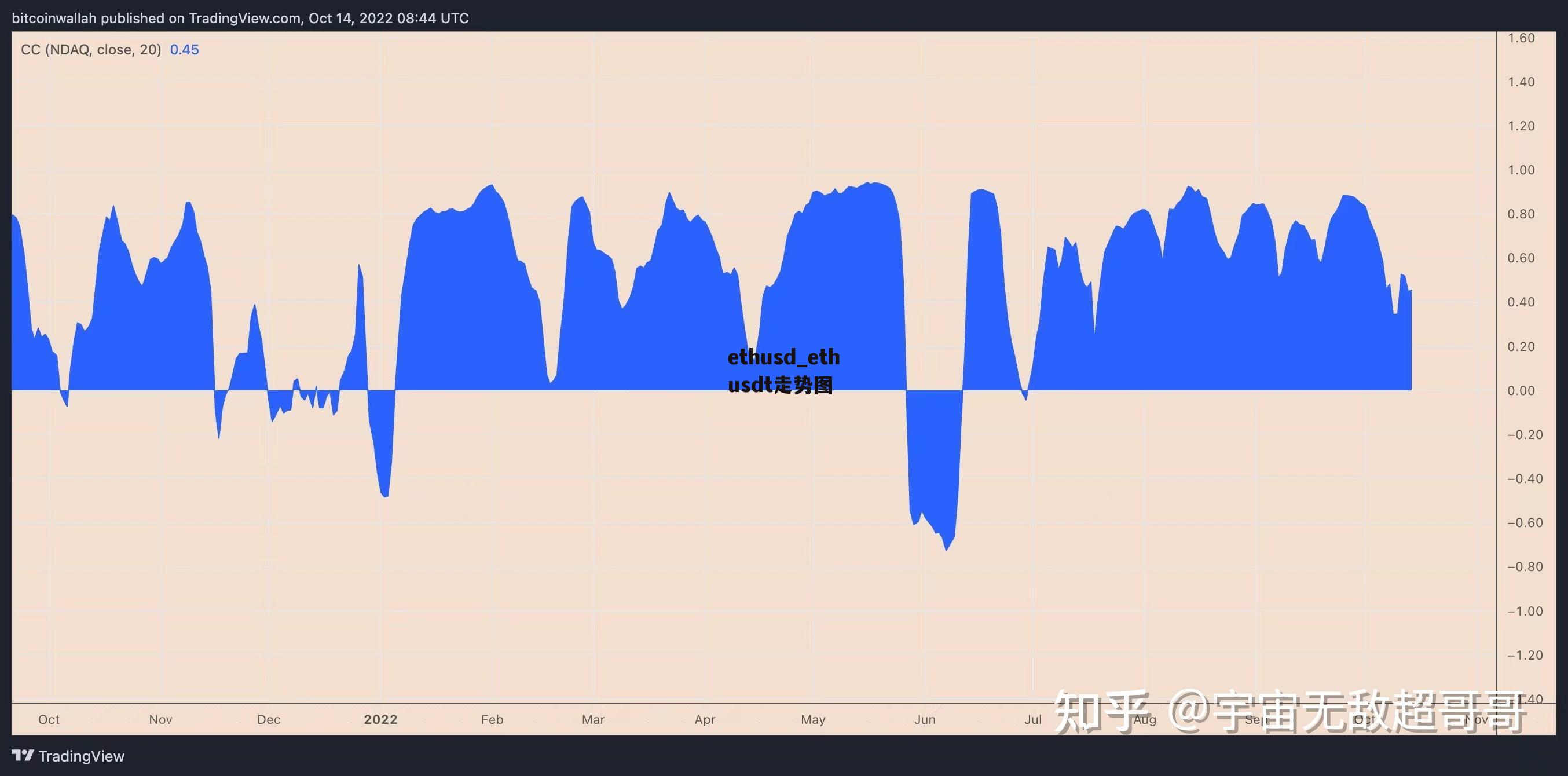 ethusd_ethusdt走势图