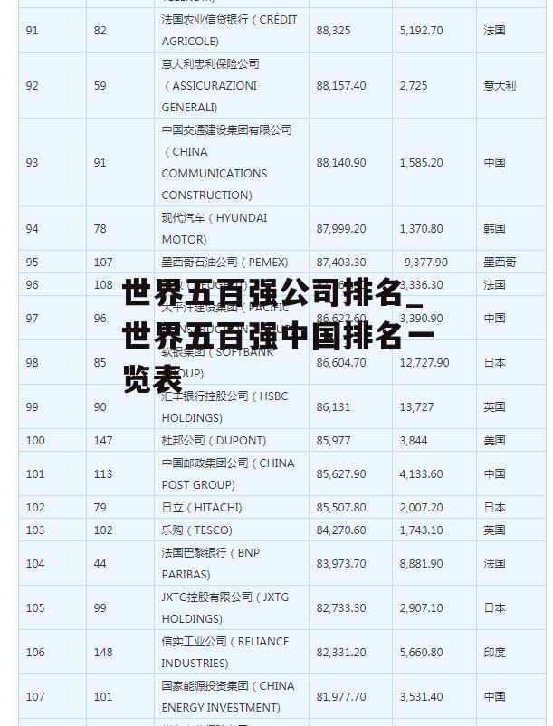 世界五百强公司排名_世界五百强中国排名一览表