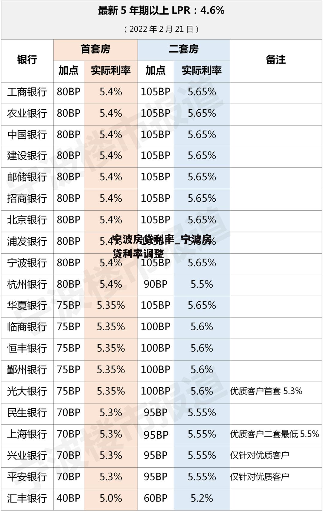 宁波房贷利率_宁波房贷利率调整