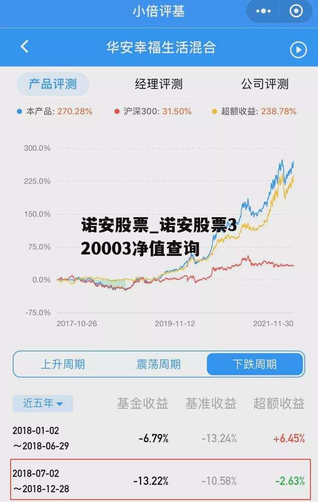 诺安股票_诺安股票320003净值查询