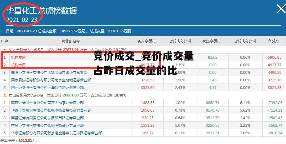 竞价成交_竞价成交量占昨日成交量的比