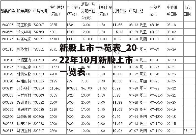 新股上市一览表_2022年10月新股上市一览表