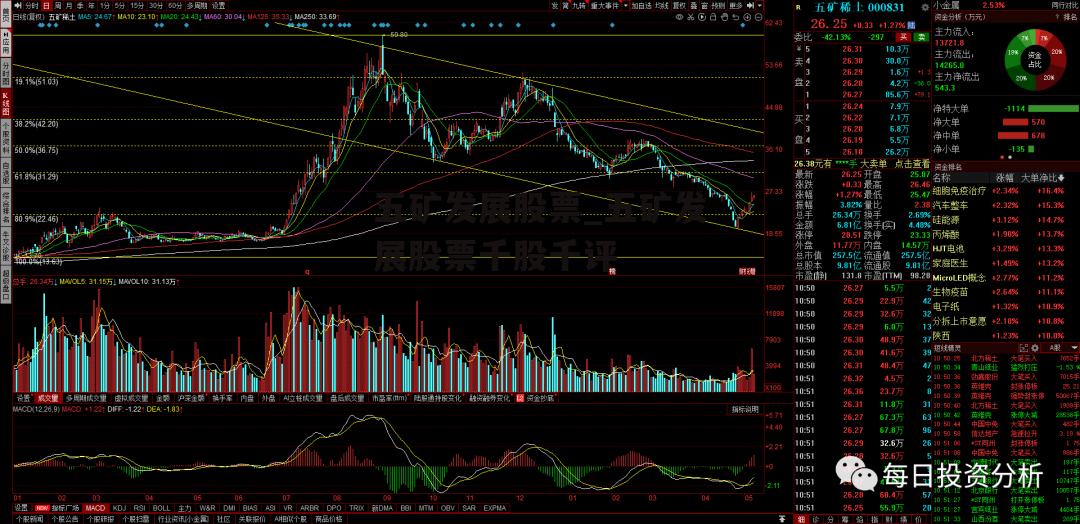 五矿发展股票_五矿发展股票千股千评
