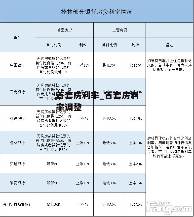 首套房利率_首套房利率调整