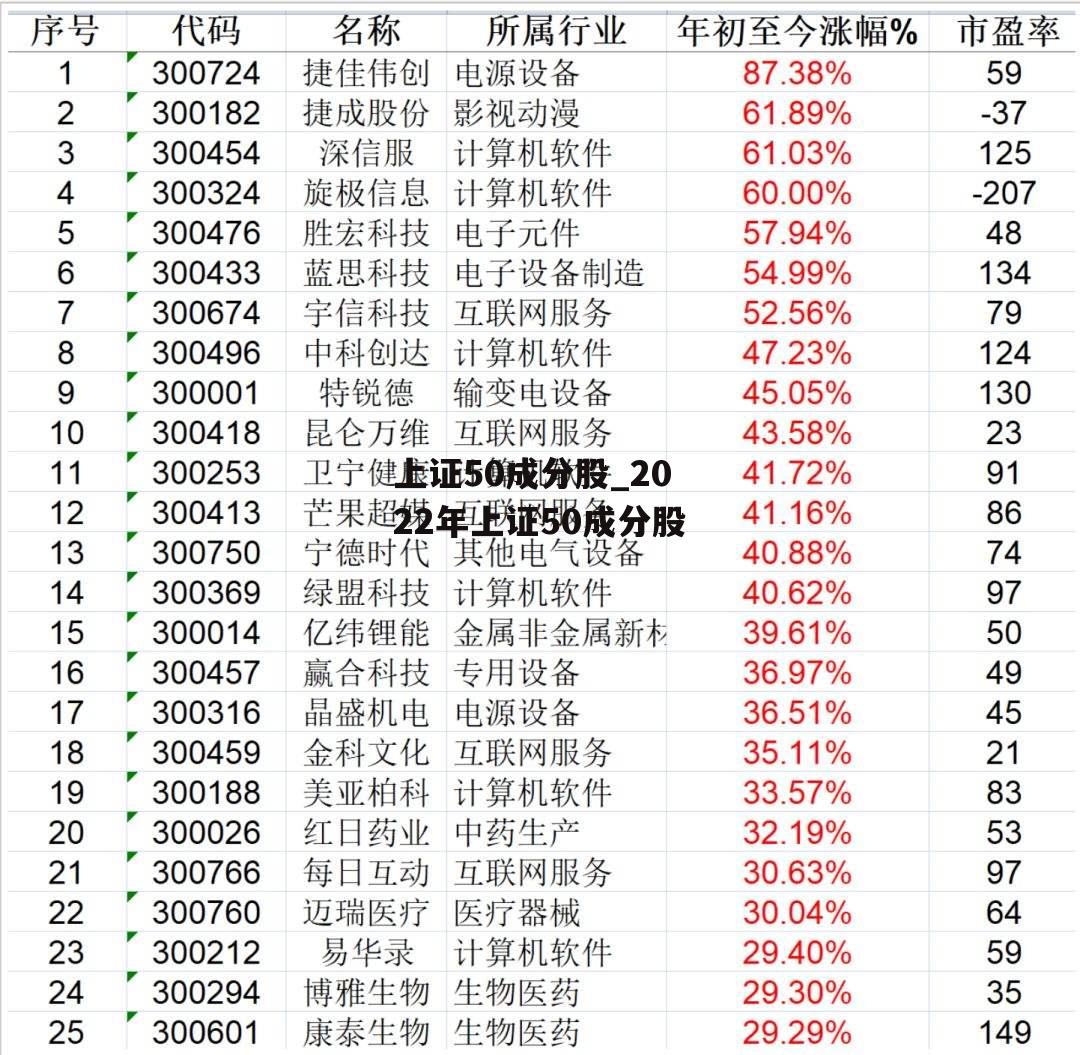 上证50成分股_2022年上证50成分股