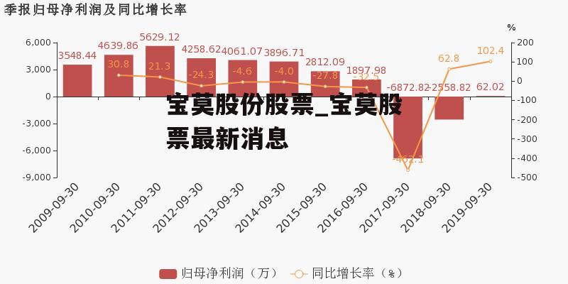 宝莫股份股票_宝莫股票最新消息