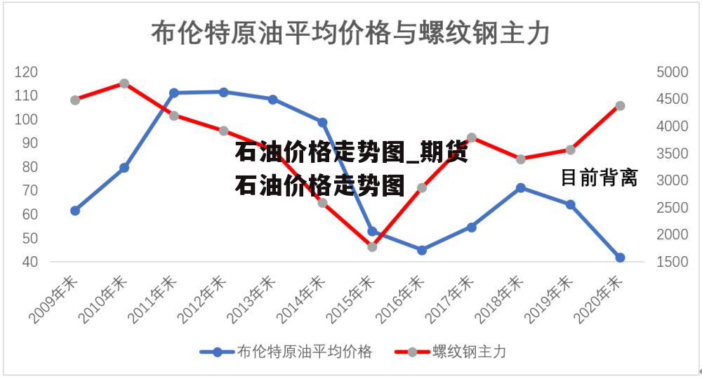 石油价格走势图_期货石油价格走势图