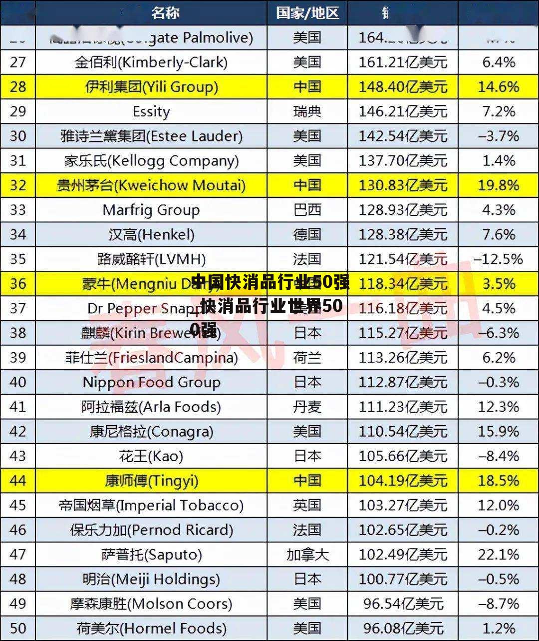 中国快消品行业50强_快消品行业世界500强