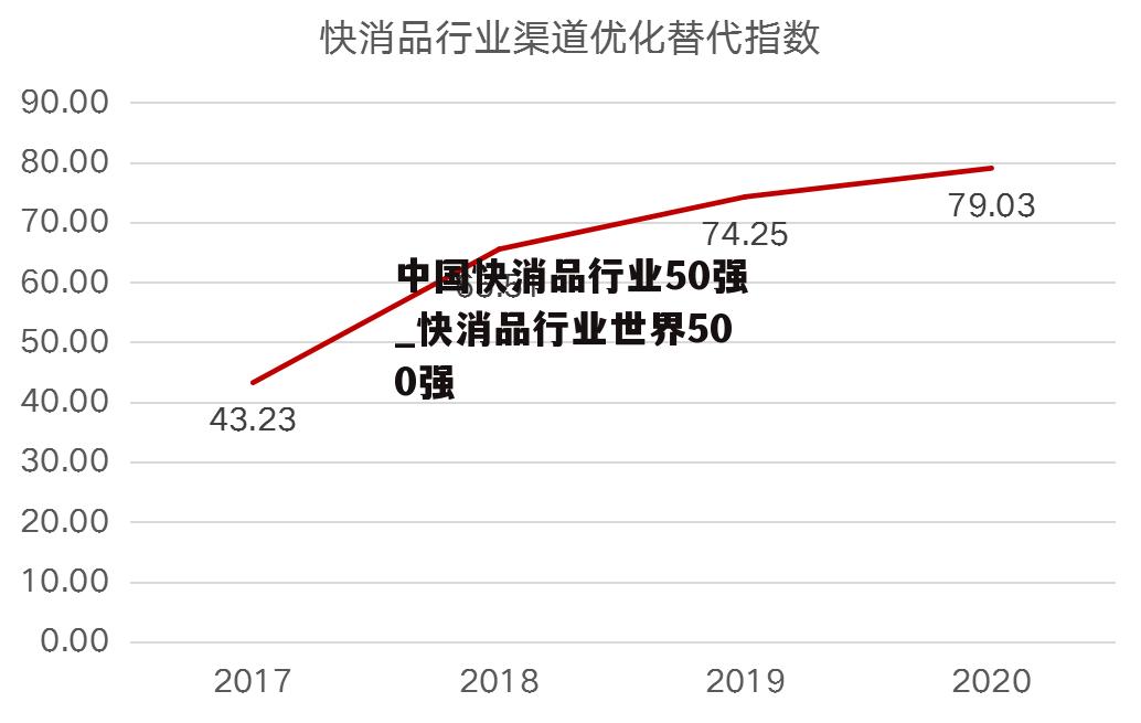 中国快消品行业50强_快消品行业世界500强