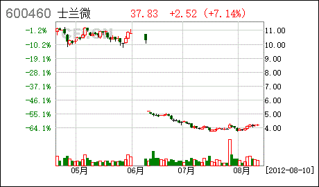 士兰微股票行情_士兰微股票行情雪球财经