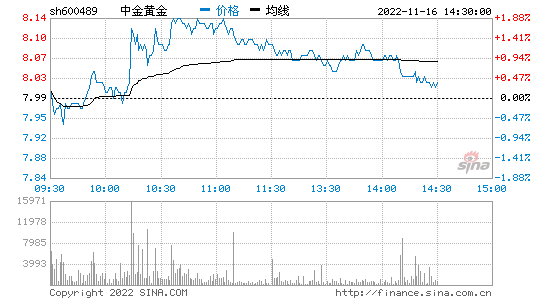 中金黄金股票_中金黄金股票代码多少