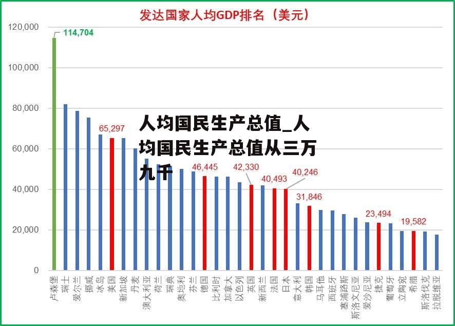 人均国民生产总值_人均国民生产总值从三万九千