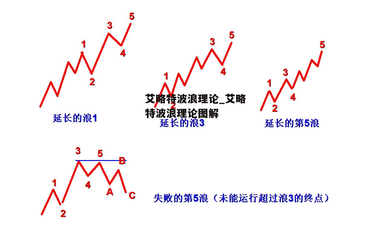 艾略特波浪理论_艾略特波浪理论图解