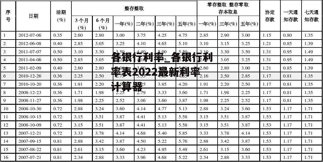 各银行利率_各银行利率表2022最新利率计算器