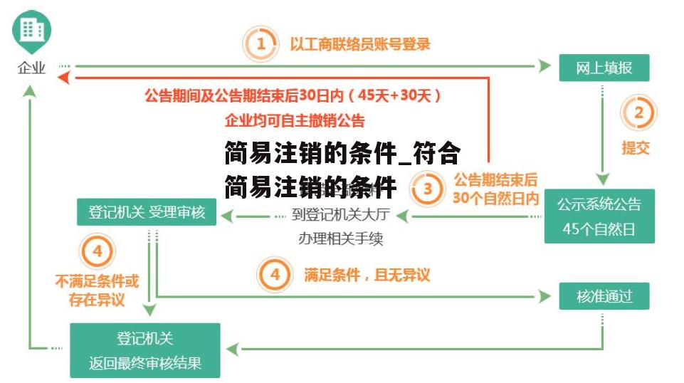 简易注销的条件_符合简易注销的条件