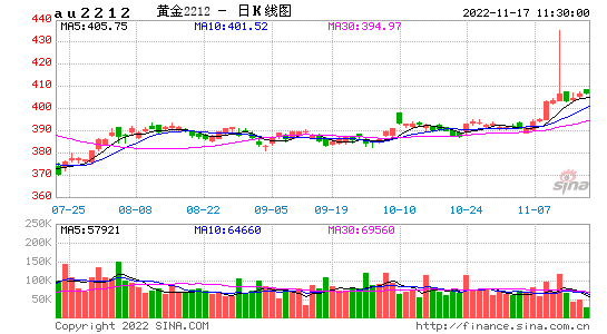 黄金走势k线图_黄金k线走势图图解红黄蓝线