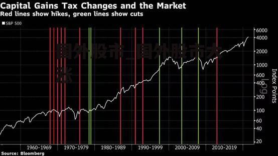 国外股市_国外股市大涨