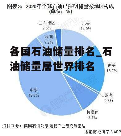 各国石油储量排名_石油储量居世界排名