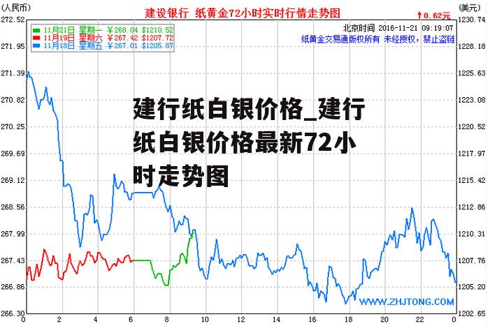 建行纸白银价格_建行纸白银价格最新72小时走势图