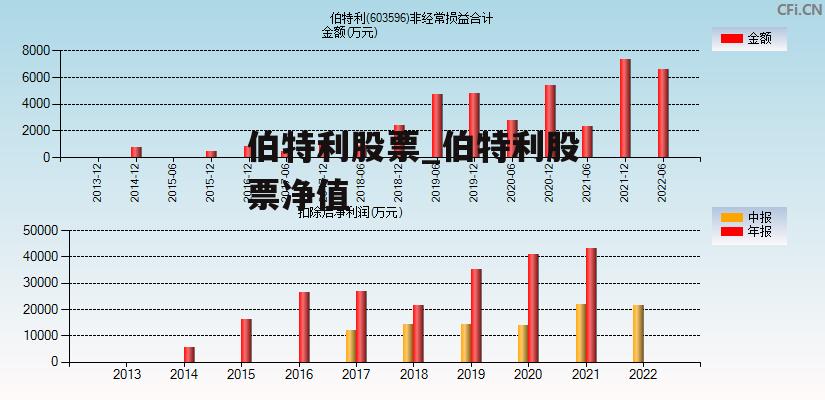 伯特利股票_伯特利股票净值