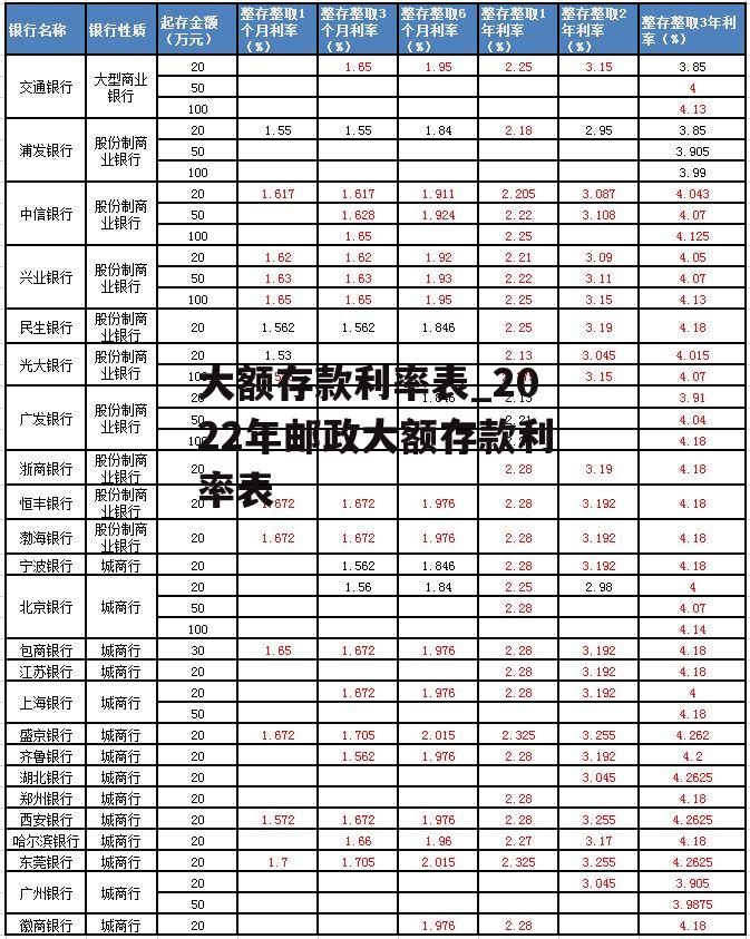 大额存款利率表_2022年邮政大额存款利率表